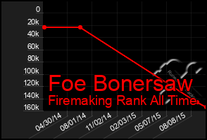 Total Graph of Foe Bonersaw