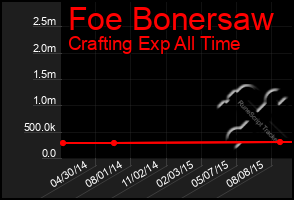 Total Graph of Foe Bonersaw