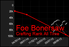 Total Graph of Foe Bonersaw