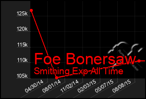 Total Graph of Foe Bonersaw