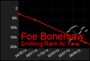 Total Graph of Foe Bonersaw