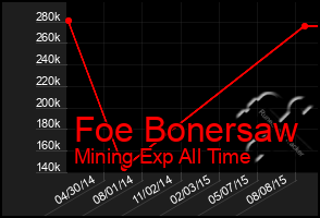 Total Graph of Foe Bonersaw