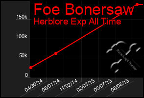 Total Graph of Foe Bonersaw