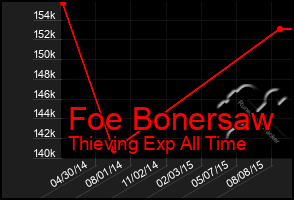 Total Graph of Foe Bonersaw