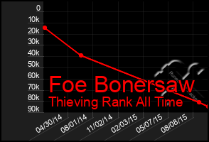 Total Graph of Foe Bonersaw