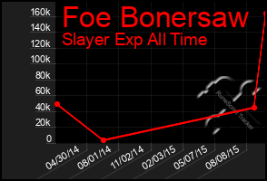 Total Graph of Foe Bonersaw