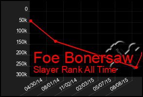 Total Graph of Foe Bonersaw