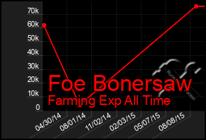 Total Graph of Foe Bonersaw