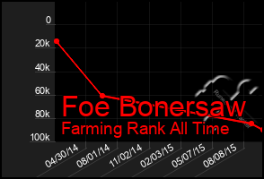Total Graph of Foe Bonersaw