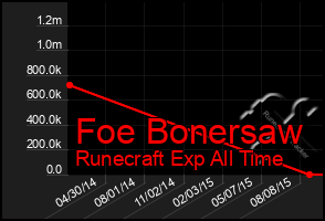 Total Graph of Foe Bonersaw
