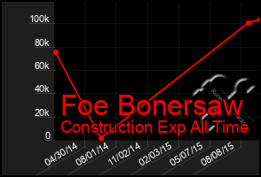Total Graph of Foe Bonersaw