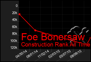Total Graph of Foe Bonersaw