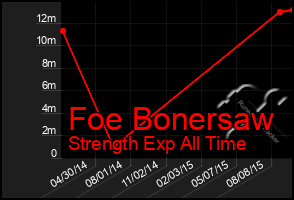 Total Graph of Foe Bonersaw
