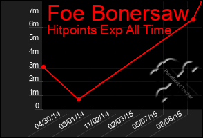 Total Graph of Foe Bonersaw