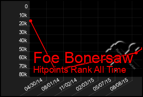 Total Graph of Foe Bonersaw