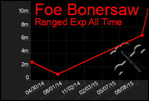 Total Graph of Foe Bonersaw