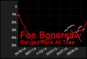 Total Graph of Foe Bonersaw