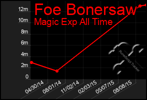 Total Graph of Foe Bonersaw