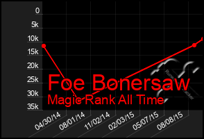 Total Graph of Foe Bonersaw