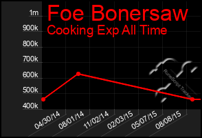 Total Graph of Foe Bonersaw