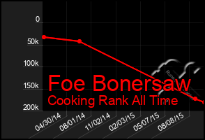 Total Graph of Foe Bonersaw