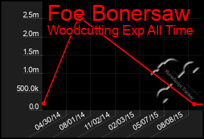 Total Graph of Foe Bonersaw