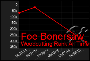 Total Graph of Foe Bonersaw