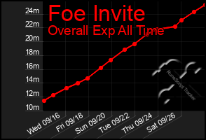 Total Graph of Foe Invite