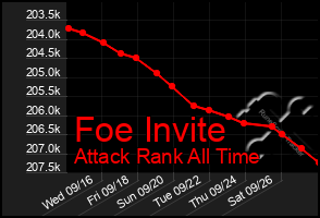 Total Graph of Foe Invite