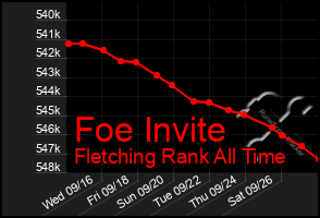 Total Graph of Foe Invite