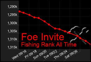Total Graph of Foe Invite