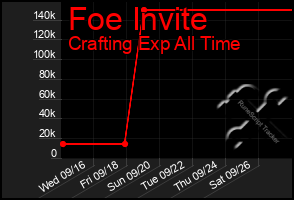 Total Graph of Foe Invite