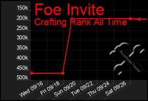 Total Graph of Foe Invite