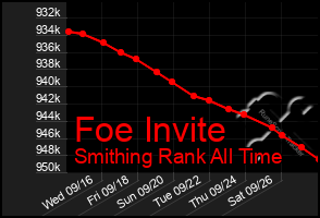 Total Graph of Foe Invite