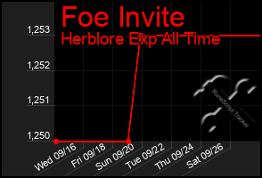 Total Graph of Foe Invite