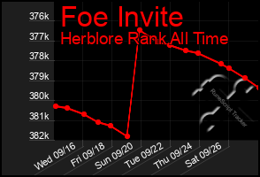 Total Graph of Foe Invite