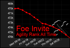 Total Graph of Foe Invite