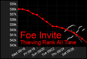 Total Graph of Foe Invite