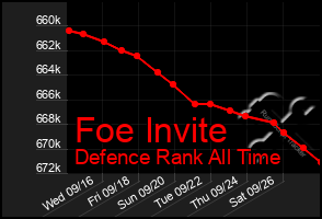 Total Graph of Foe Invite