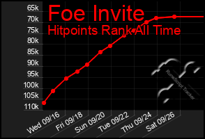 Total Graph of Foe Invite