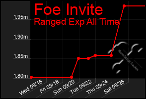 Total Graph of Foe Invite