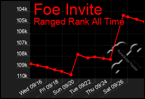Total Graph of Foe Invite
