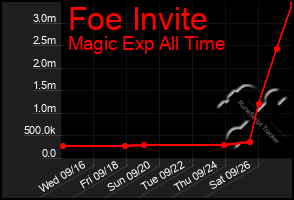 Total Graph of Foe Invite