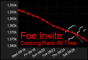 Total Graph of Foe Invite