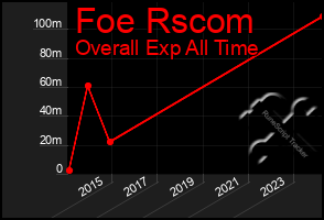 Total Graph of Foe Rscom