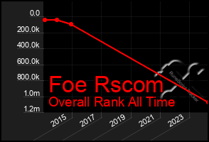 Total Graph of Foe Rscom