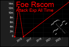 Total Graph of Foe Rscom