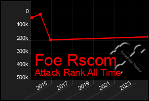 Total Graph of Foe Rscom