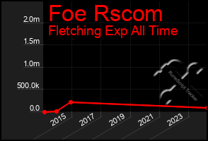 Total Graph of Foe Rscom