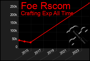 Total Graph of Foe Rscom